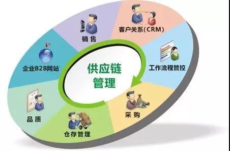 "供應(yīng)鏈管理服務(wù)"納入國民經(jīng)濟行業(yè)分類國家標準(圖)