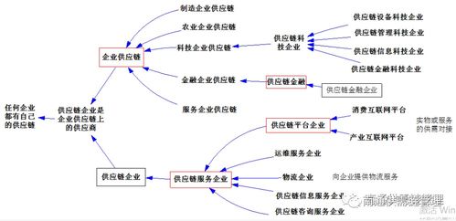 供應(yīng)鏈管理,供應(yīng)鏈服務(wù),供應(yīng)鏈管理服務(wù),您是否有點暈